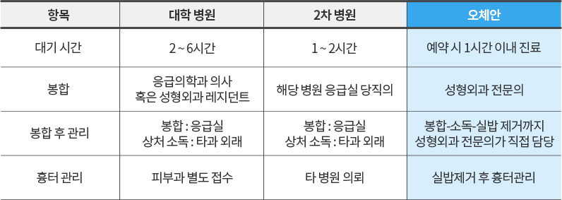 상처 봉합 전문 오체안 성형외과 항목 테이블
